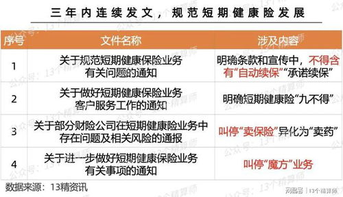 金融監管總局發文規范短期健康險業務 筑牢風險防線，促進行業穩健發展